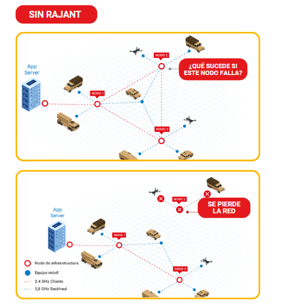 Mapa explicativo de funcionamiento de Rajant en faena: Sin Rajant los nodos fallan y se pierde la red