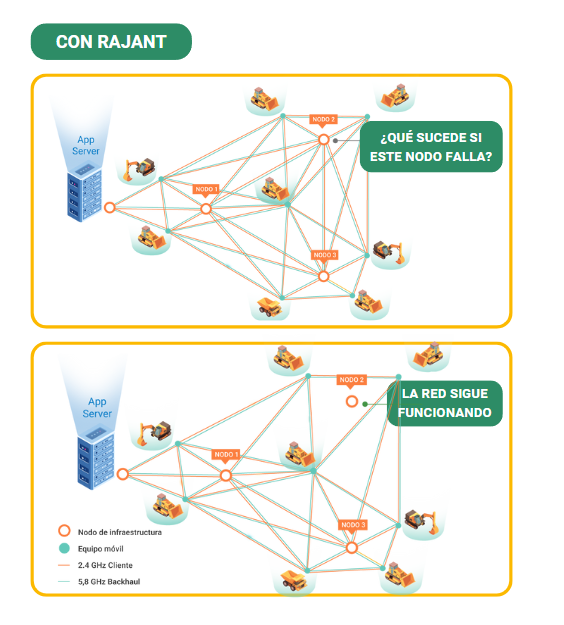 Mapa que muestra la conexión de red si está la tecnología de Rajant aplicada